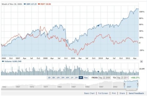 ΢ܛ�cIBM�^ȥ5��Ƀr���ȈD(�{(l��n)ɫ��IBM���tɫ��΢ܛ)