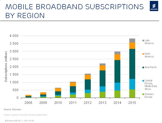 移動(dòng)寬帶用戶數(shù)將在2011年突破10億