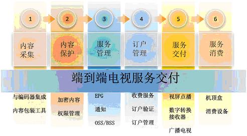 ΢ܛ Mediaroom�ṩ�O(sh��)Ӌ(j��)��������ȫ�ܘ�(g��u)�ķ���(w��)����ƽ�_(t��i)