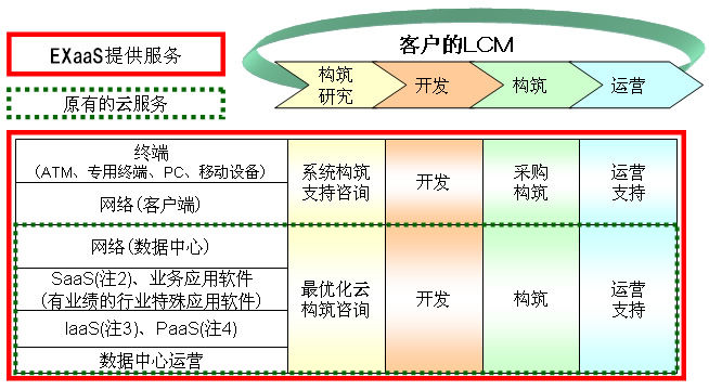 沖電氣推出云服務“EXaaS™”