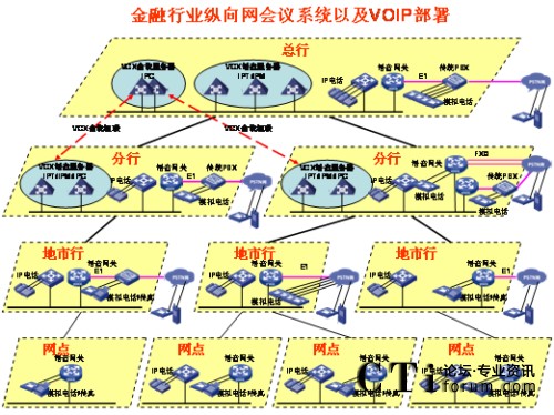 �v��W(w��ng)�j(lu��)IP�Z(y��)����?f��)?></center><br />
<center>�D1 �v��W(w��ng)�j(lu��)IP�Z(y��)����?f��)?/center><br />
����<b>��(y��u)��(sh��)һ��ռ�Î���С</b><br />
<br />
��������G.729����a��30Kbps���ܱ��C�^�õ�Ԓ���|(zh��)������(du��)�Ñ􌣾W(w��ng)�Ď�������(hu��)��ɛ_�������ھW(w��ng)�j(lu��)�Ͽ�������QoS���g(sh��)�ܺõؽ�Q��(sh��)��(j��)���Z(y��)���ķ���(w��)�ȼ�(j��)�^(q��)�e��(du��)����<br />
<br />
����<b>��(y��u)��(sh��)�����`���Ը�</b><br />
<br />
<ul>  <li>IP�Ԓ��(hu��)�hϵ�y(t��ng)������(ji��n)�Ρ�֧�ֶ�N�K�˽��루ģ�M�Ԓ��IP�Ԓ���֙C(j��)�ȣ���</li><br />
<br />
  <li>��(hu��)�h��ʽ������֧���A(y��)�s��(hu��)�h�ͼ��r(sh��)��(hu��)�h����(du��)����ǰ��(zh��n)��ĕ�(hu��)�h���t��ʹ�á��A(y��)�s��(hu��)�h������(du��)�������o���¼�����Ҫ�S�r(sh��)���_���S�r(sh��)�Y(ji��)����(hu��)�h���t��ʹ�á����r(sh��)��(hu��)�h����</li><br />
<br />
  <li>��(hu��)�h�����ֶζ��ӡ�������WEB�(y��)����ƕ�(hu��)�h֮����߀��ͨ�^(gu��)�Ԓ���I��(zh��)�и���������o����ȡ���o�����c(di��n)������Ո(q��ng)���O(sh��)�����vģʽ��ȡ�����vģʽ�����L(zh��ng)�r(sh��)�g���i����(hu��)�h��ȡ���i����(hu��)�h�ȣ���������Ӗ(x��n)�r(sh��)���Բ��á����v��ģʽ����ֻ���S��Ӗ(x��n)�߰l(f��)�ԣ���Ӗ(x��n)�Y(ji��)��֮����á�ӑՓ��ģʽ����Ұl(f��)���ᆖ(w��n)�����C����Ӗ(x��n)Ч�����|(zh��)����</li><br />
<br />
  <li> ����(du��)������˳���(hu��)�h�ṩ��ʾ��֮����߀��ͨ�^(gu��)�Ԓ���I�c(di��n)������(hu��)�hϵ�y(t��ng)��(b��o)���c��(hu��)����(sh��)���c��(hu��)��������������߀δ���(hu��)����ͨ�^(gu��)�Ԓ���I��Ո(q��ng)���ڴ_�J(r��n)�c��(hu��)�ߵ��R�Ժ����Ɍ���(hu��)�h�i������ֹ�������M(j��n)���(hu��)�h��</li></ul><br />
����<b>��(y��u)��(sh��)�����_���Ժ�</b><br />
<br />
<ul>  <li>ͨ�^(gu��)��(bi��o)��(zh��n)SIP�f(xi��)�h�cVoIP�O(sh��)�以ͨ���ҿ���ͨ�^(gu��)��(bi��o)��(zh��n)�İ�ȫ�f(xi��)�h����SSH��SFTP��HTTPS�ȣ����ƺ͹����(hu��)�h��</li><br />
<br />
  <li>�܉��cIP��(sh��)��(j��)�Y(ji��)�ό���������Ӗ(x��n)Ч���ʬF(xi��n)�o�Ñ���IP��(sh��)��(j��)��(hu��)�hϵ�y(t��ng)���ṩ�˕�(hu��)�h���ϵĿ�ҕ����ͨ�^(gu��)�ڂ�(g��)��PC�ϰ��bIP��(sh��)��(j��)��(hu��)�h�͑��ˣ����ṩ���湲������Ӱװ�ȹ�����һ·��(sh��)��(j��)��(hu��)�h�Ď�����120Kbps���Ҽ��ܱ��C�^�õ�Ч������(d��ng)IP�Ԓ��(hu��)�hϵ�y(t��ng)�cIP��(sh��)��(j��)��(hu��)�hϵ�y(t��ng)��Y(ji��)�ϕr(sh��)��������������Ӗ(x��n)���ϵĿ�ҕ�ԣ��ǳ��m���h(yu��n)�̵Ĵ󷶇���Ӗ(x��n)���u(p��ng)������Ҫ�����ң�IP��(sh��)��(j��)��(hu��)�h�cIP�Ԓ��(hu��)�h�Ę�(g��u)���h(yu��n)�](m��i)��ҕ�l��(hu��)�h��(g��u)�܏�(f��)�s����(du��)�W(w��ng)�j(lu��)Ҫ��ͣ������f(shu��)IP��(sh��)��(j��)��(hu��)�h�cIP�Ԓ��(hu��)�h�ĽY(ji��)�Ͻo�͑􎧁�(l��i)��һ�Nȫ�µĕ�(hu��)�h��Ӗ(x��n)ģʽ�������ԃr(ji��)�ȿ�����ȫ�������ҕ�l��(hu��)�h��</li><br />
<br />
  <li>�cҕ�l��(hu��)�h�ںϡ�ҕ�l��(hu��)�hϵ�y(t��ng)�Ĳ���ɱ�ͨ�����^�������ҕ�l��(hu��)�hһ�㲿����һ��(j��)�Ͷ���(j��)�W(w��ng)���������ļ�(j��)�W(w��ng)���ٲ���ҕ�l��(hu��)�hϵ�y(t��ng)����IP�Ԓ��(hu��)�hϵ�y(t��ng)����ģ�M��ͨ��IP��ͨ�ķ�ʽ�cҕ�l��(hu��)�h�ں�������ҕ�l��(hu��)�h����չ������(hu��)�h���w�������ļ�(j��)�W(w��ng)�j(lu��)��</li></ul><br />
<?php }else if($_SERVER[