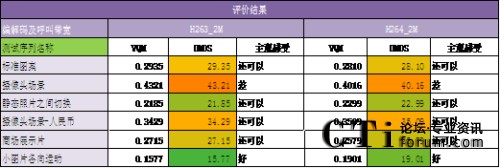 VQM�yԇ�Y(ji��)��ӳ���DMOS���^�u(p��ng)�r(ji��)�Y(ji��)��