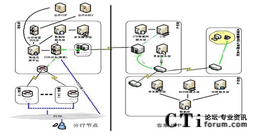 中國(guó)農(nóng)業(yè)銀行三農(nóng)客戶(hù)服務(wù)中心系統(tǒng)結(jié)構(gòu)圖