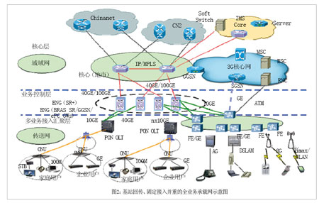 承載基站回傳和固定接入業(yè)務時的組網(wǎng)示意圖