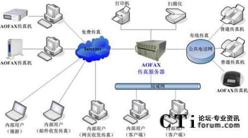傲發(fā)3GFAX傳真服務(wù)器應(yīng)用