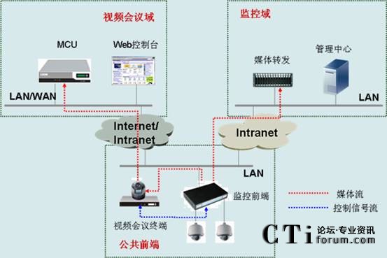 CSCT會議、監(jiān)控融合視頻通信解決方案組網(wǎng)圖