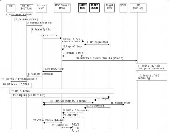 �oDTM֧�ֵ���r������EUTRAN��UTRAN/GERAN�ГQ��SRVCC���̈D