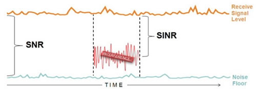 支持波束成形的自動(dòng)抗干擾