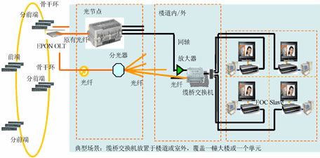 EPON+EOC應用組網(wǎng)方案