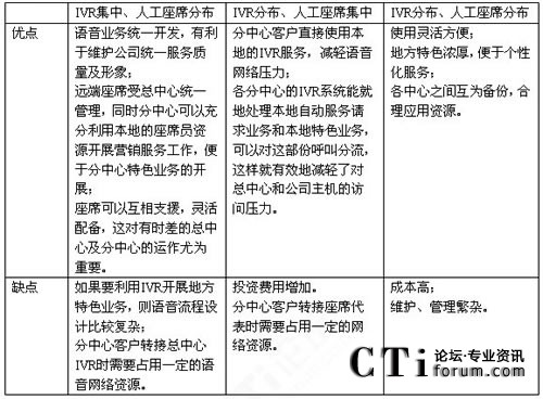 集中加分布式呼叫中心架構的三種模式比較