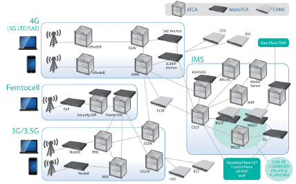 LTE�����ȫI(xi��n)P���ľW(w��ng)�Q(ch��ng)��SAE����Ҫ����ATCA��MTCA���\(y��n)�I(y��ng)��(j��)�C(j��)�ܷ���(w��)����CRMS���Ľ�Q����