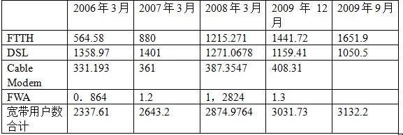日本寬帶接入用戶(hù)發(fā)展統(tǒng)計(jì)表(單位:萬(wàn)戶(hù))