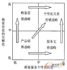 客戶關(guān)系管理戰(zhàn)略矩陣