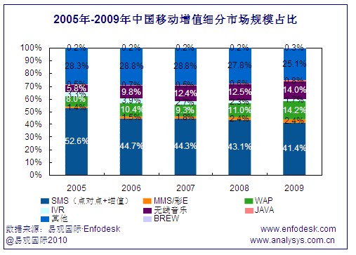 中國移動(dòng)增值市場細(xì)分規(guī)模占比