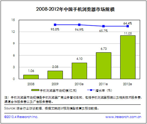 2008-2012手機(jī)瀏覽器市場(chǎng)規(guī)模