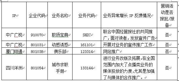 3家SP四項業(yè)務(wù)未提前進(jìn)行報備