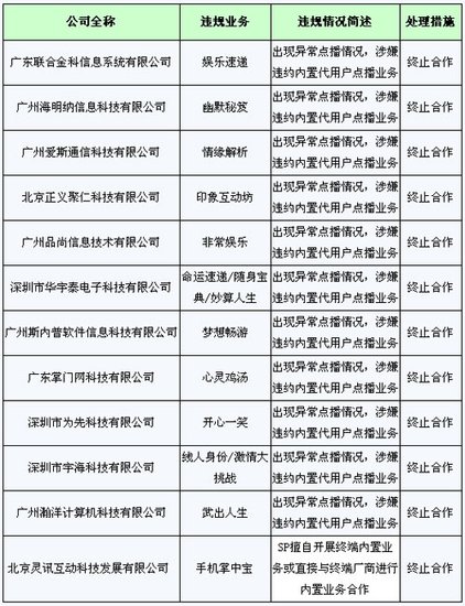 廣東移動(dòng)對12家違規(guī)SP企業(yè)發(fā)紅牌