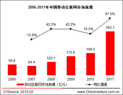 2006-2011���Ї��Ƅӻ�(li��n)�W(w��ng)�Ј�Ҏ(gu��)ģ